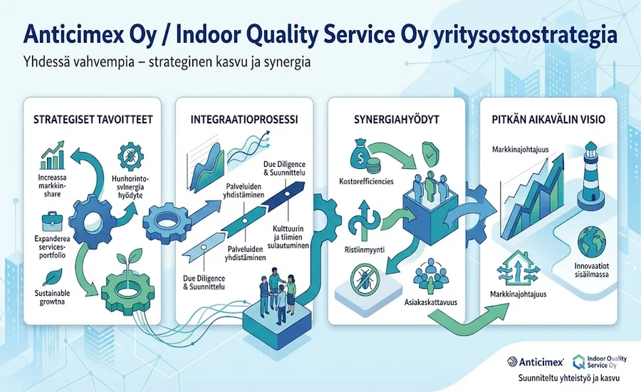 Anticimex Oy Indoor Quality Service Oy yritysostostrategia